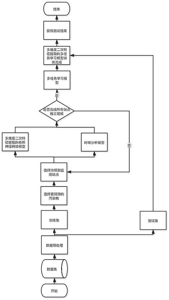 Air quality prediction method for multi-task learning based on multi-dimensional secondary feature extraction