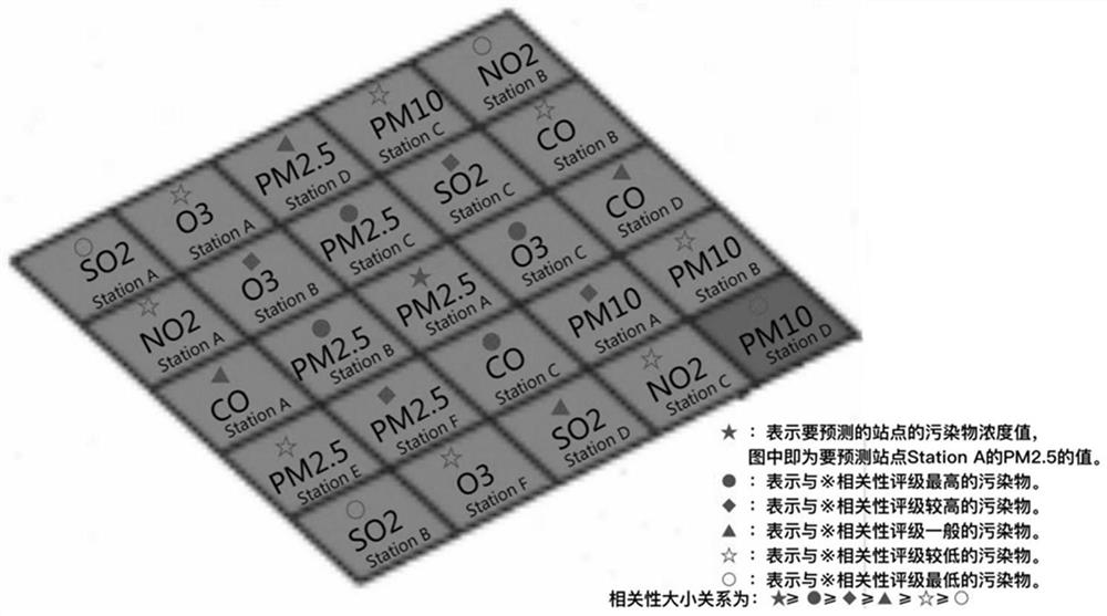 Air quality prediction method for multi-task learning based on multi-dimensional secondary feature extraction