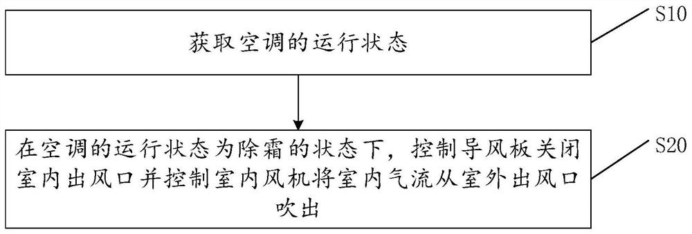 Method and device for controlling defrosting of air conditioner and air conditioner