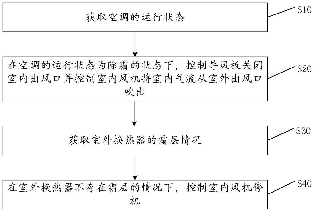 Method and device for controlling defrosting of air conditioner and air conditioner