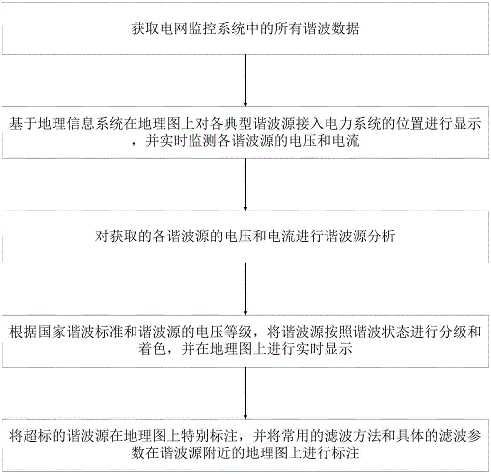 Power grid harmonic wave monitoring method