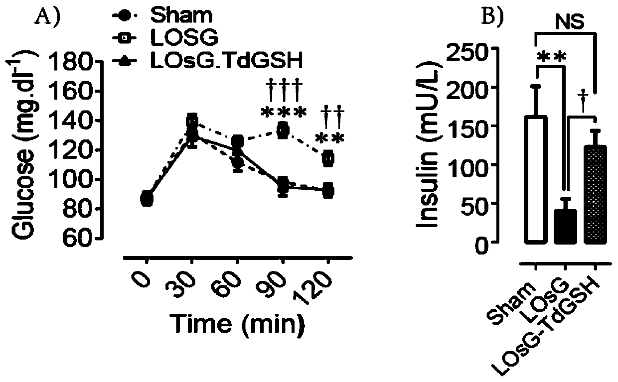 Novel medical usage of glutathione