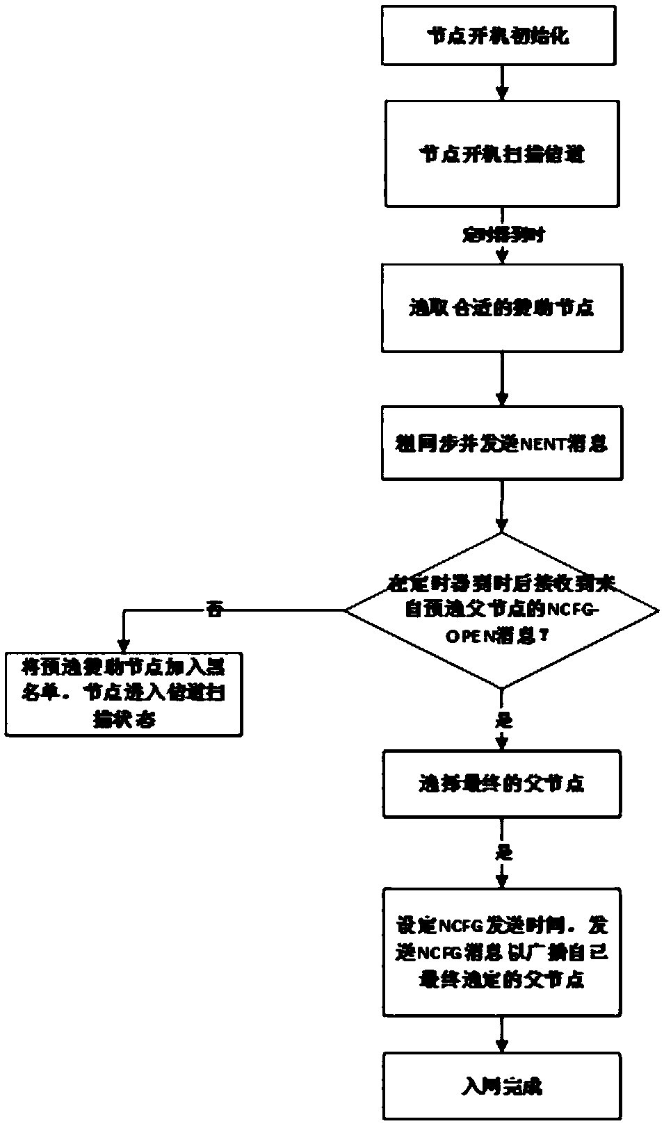 A new node network access method for wireless multi-hop cooperative network