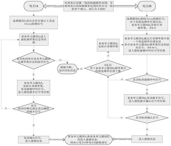 Short wave link establishment method based on Chirp frequency selection detection