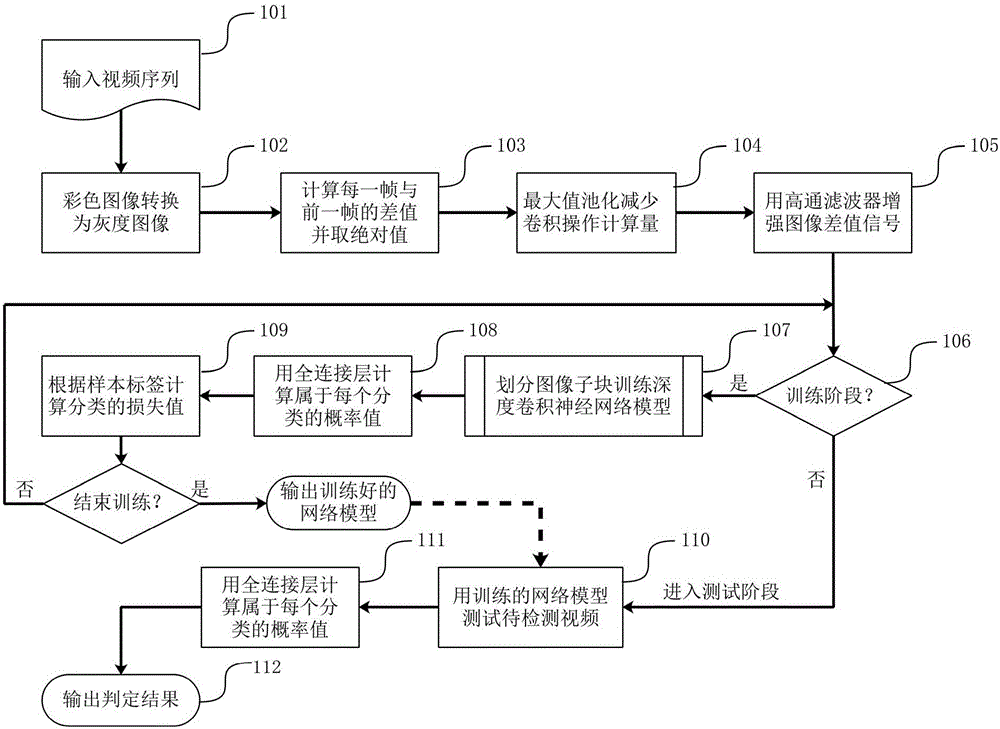 Video object removal tampering detection method based on deep learning