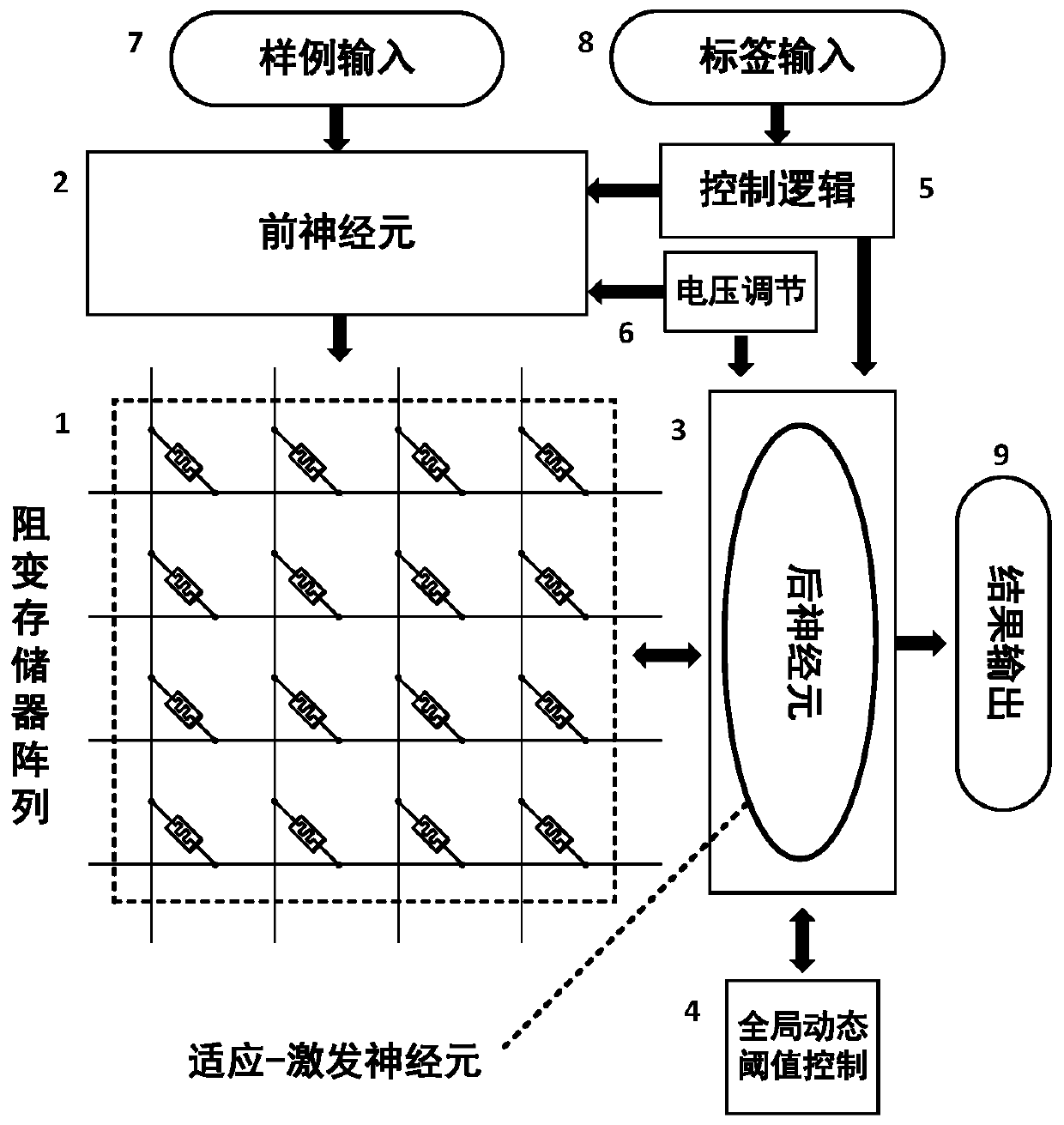 A neuromorphic system based on resistive switching devices and adaptive-excitation neurons and its implementation method