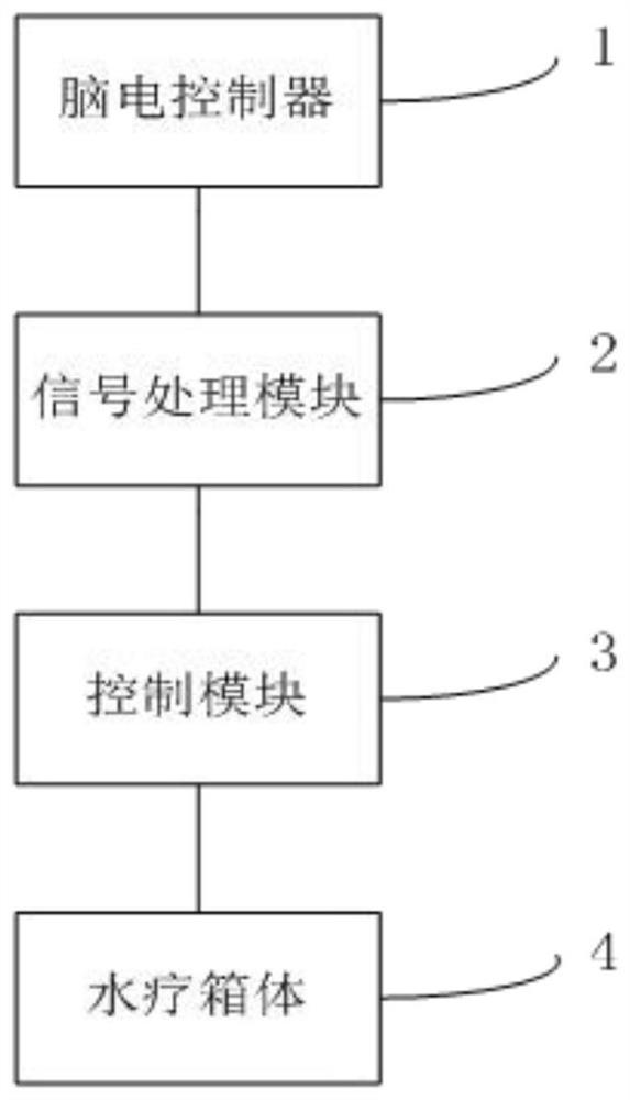 Hydrotherapy rehabilitation training device and control method