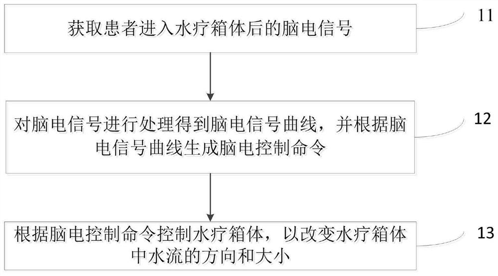 Hydrotherapy rehabilitation training device and control method