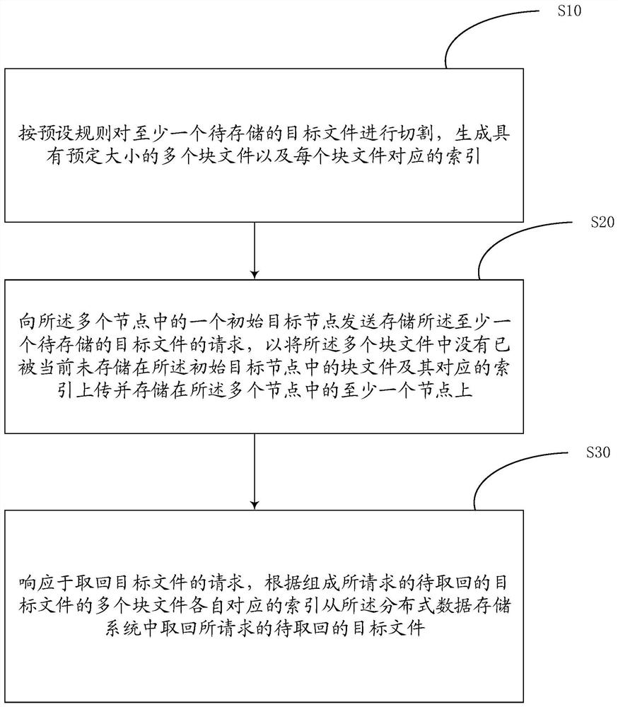 File access method and device, node and storage medium