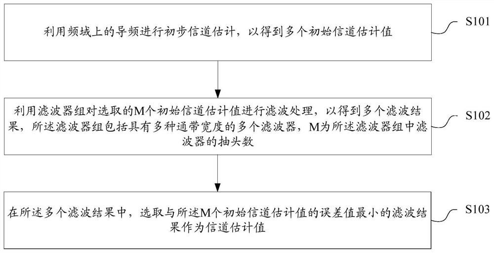 Channel estimation method and device, computer readable storage medium, terminal