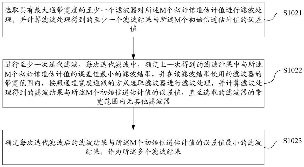 Channel estimation method and device, computer readable storage medium, terminal