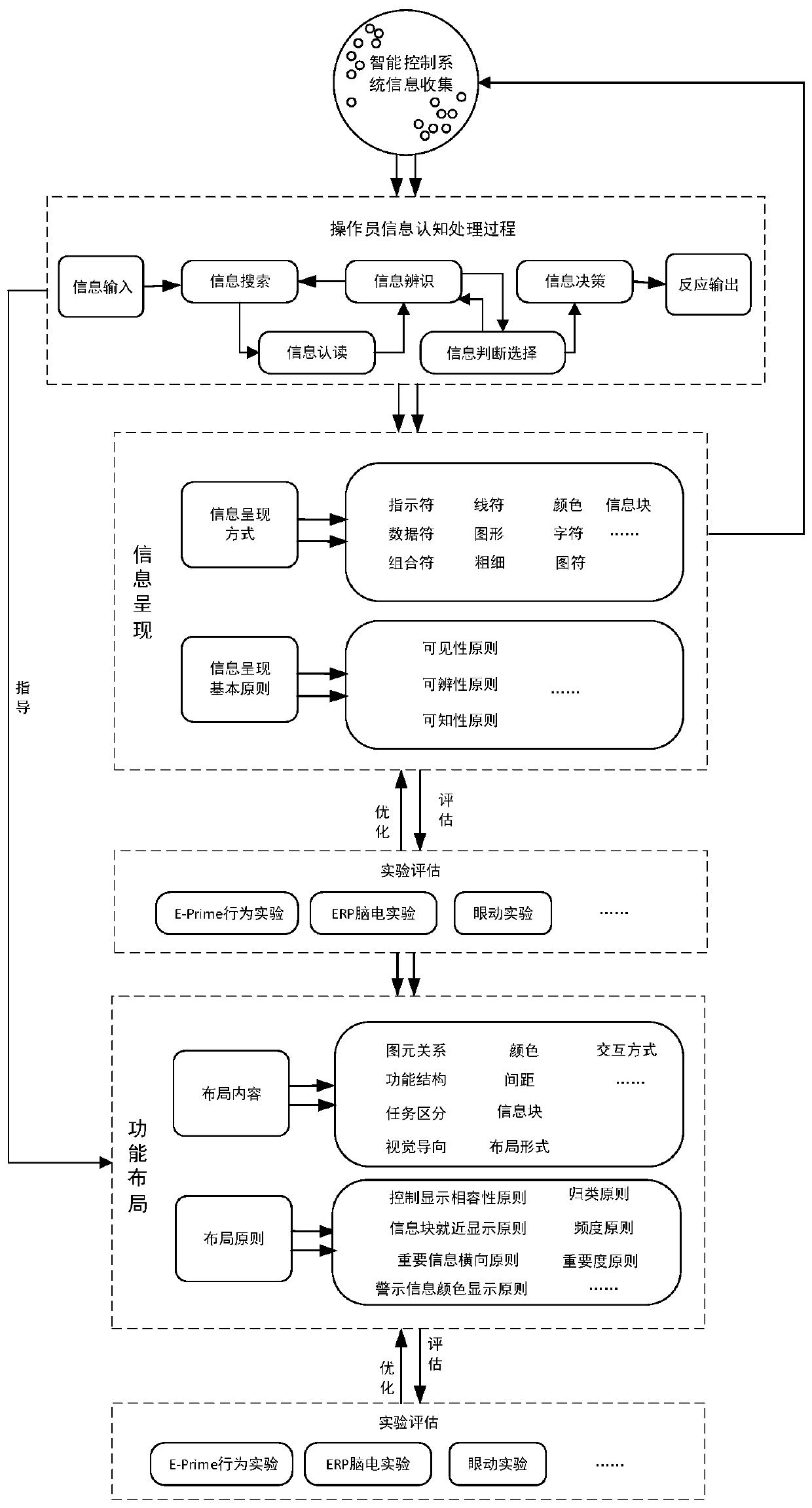 Information display format and function layout method for intelligent control production line system