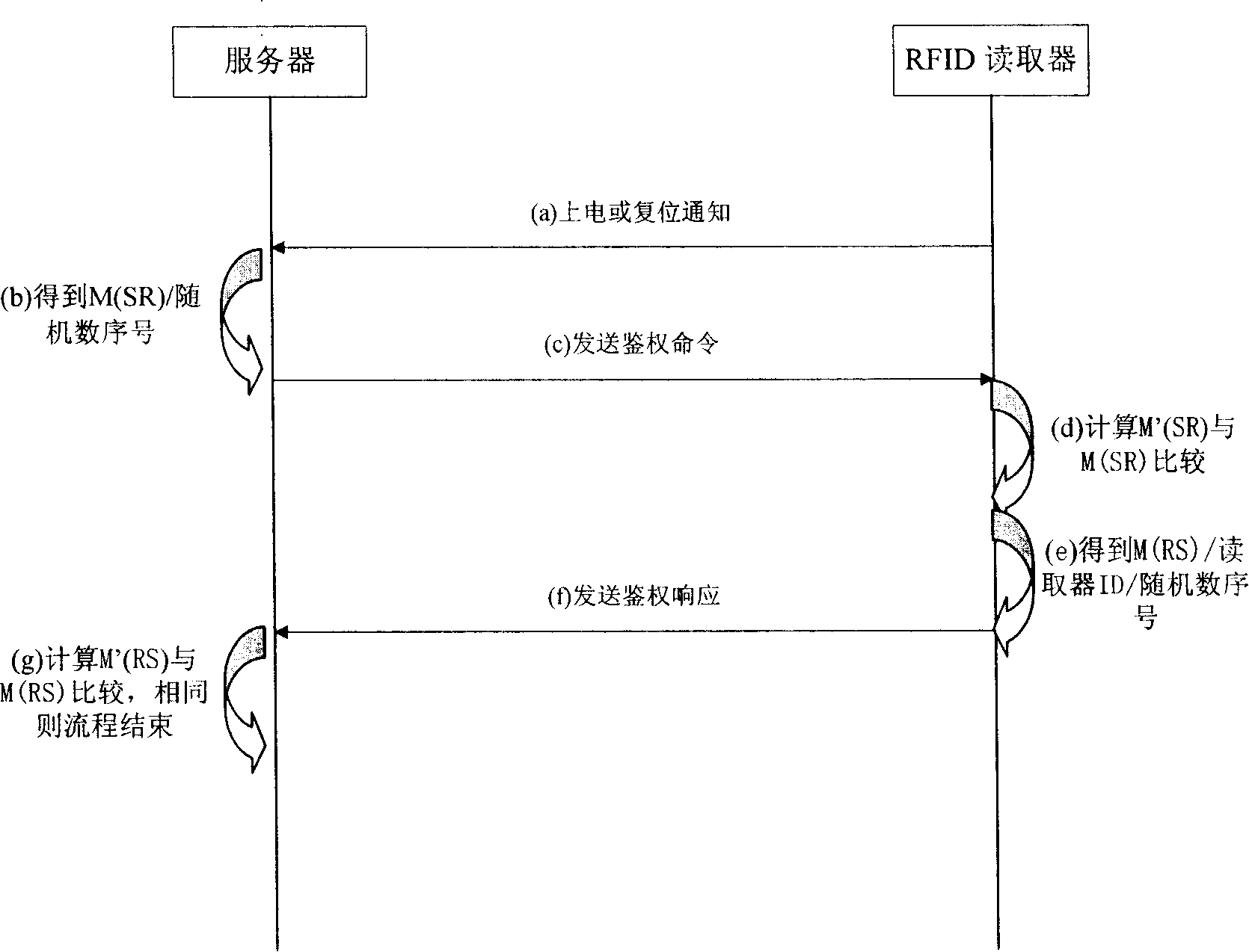 Method and system for protecting radio frequency identification tag and reader data safety