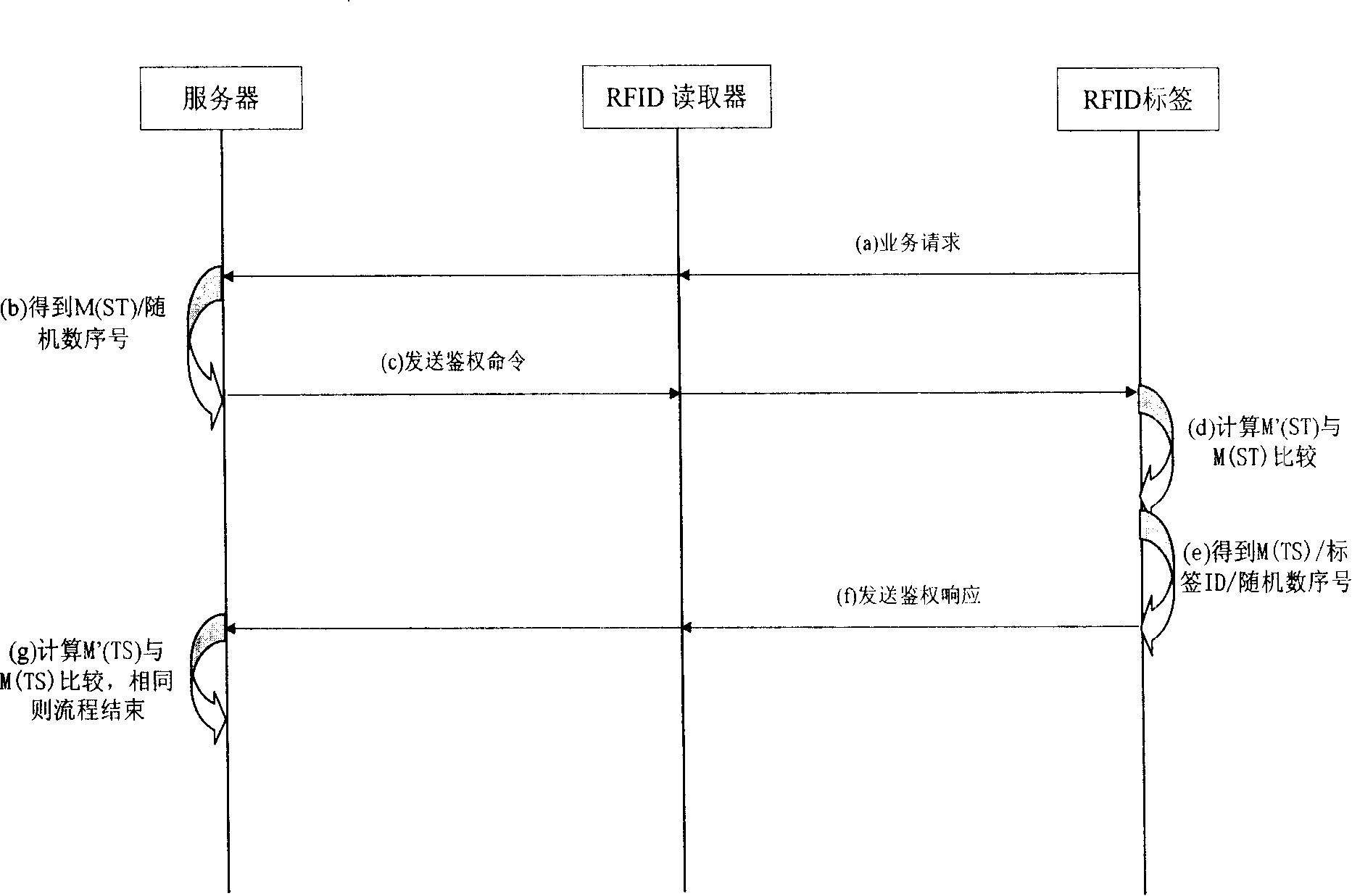 Method and system for protecting radio frequency identification tag and reader data safety