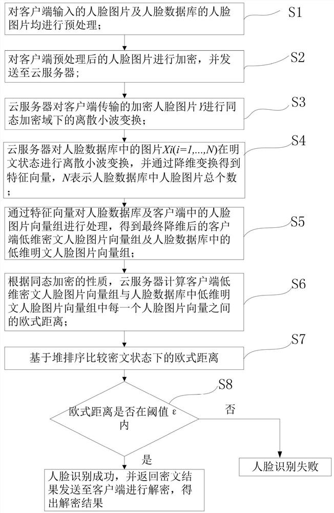 Face recognition method based on wavelet dimension reduction under homomorphic encryption