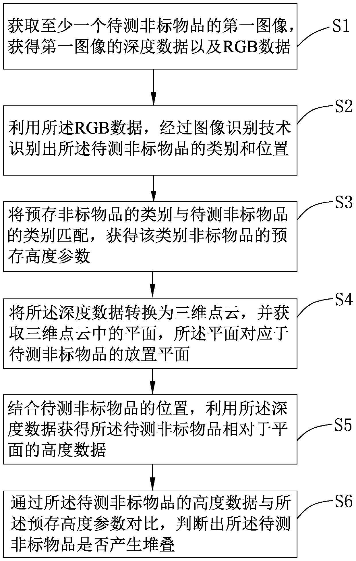 Image-based article stacking detection method and system and electronic equipment