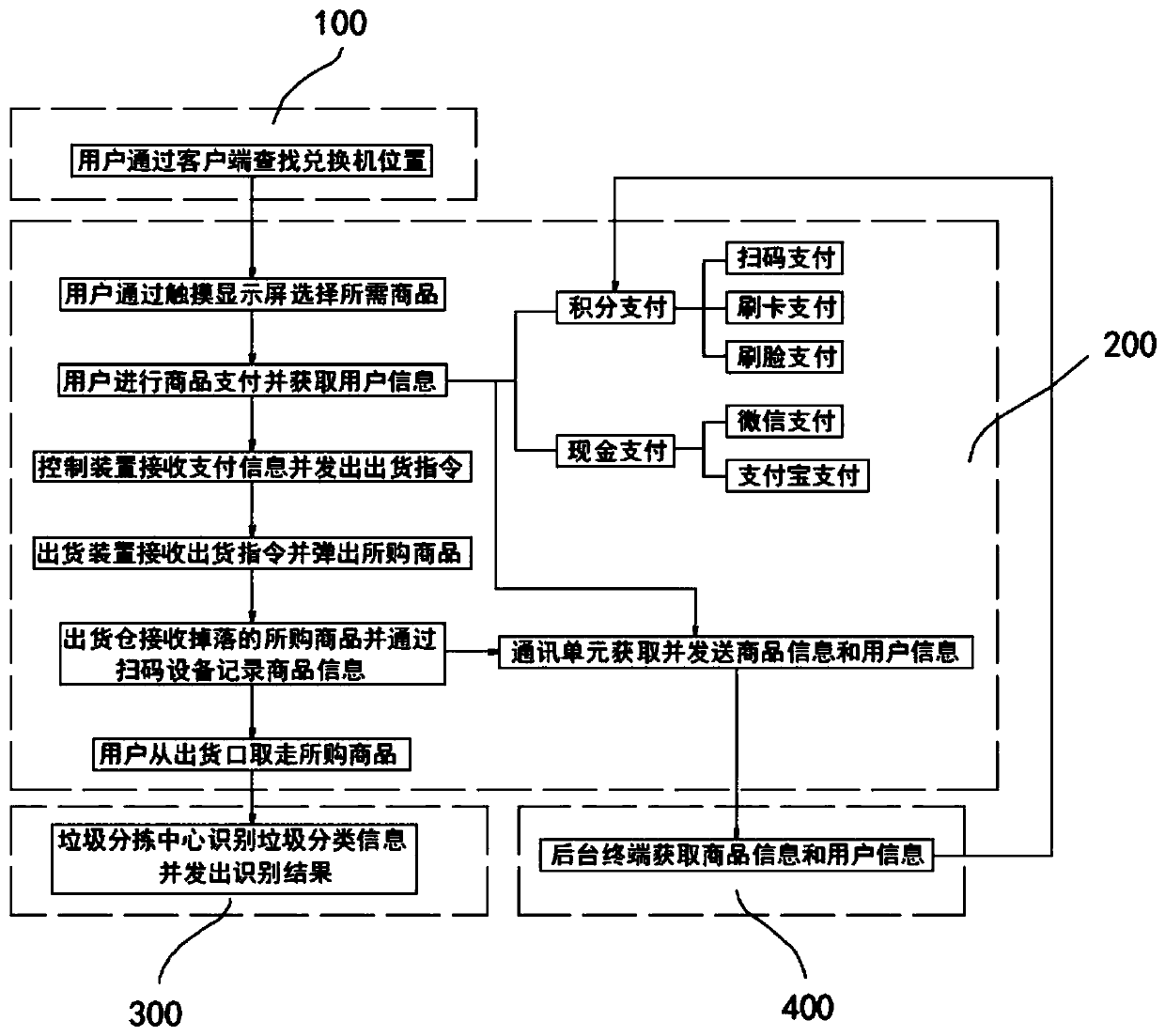 Automatic exchange system and exchange method thereof