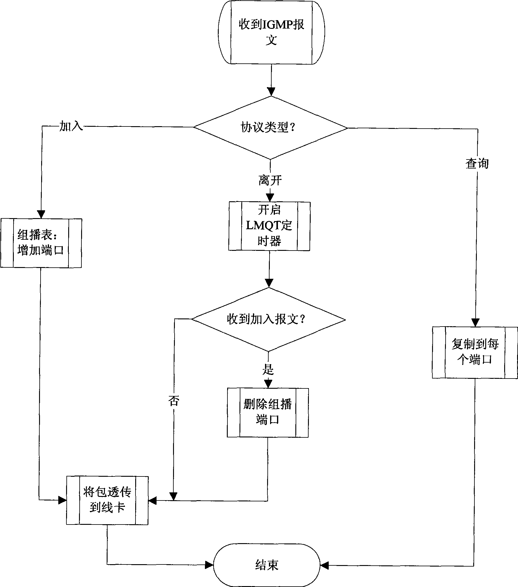 Apparatus and method for implementing multicast by EPON access system