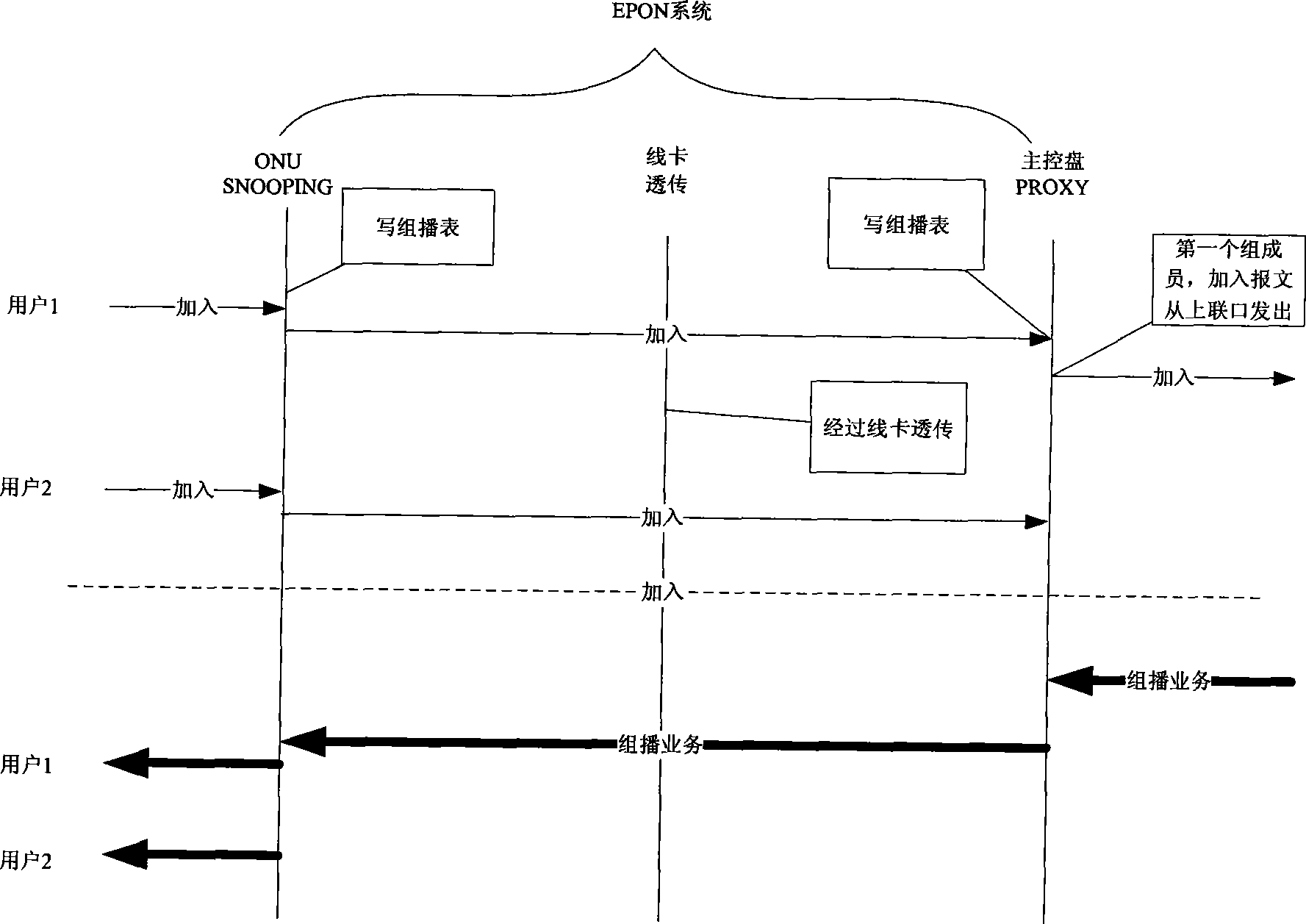 Apparatus and method for implementing multicast by EPON access system