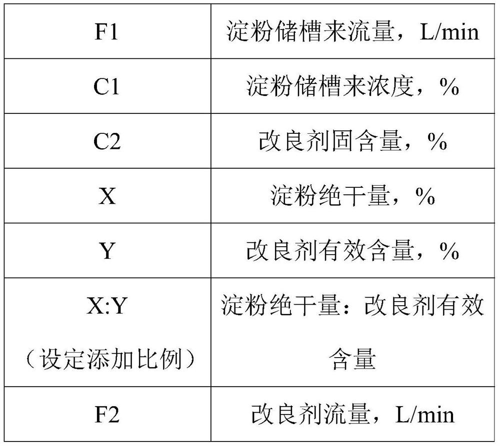 A kind of glue improver for kraft paper and white kraft paper and preparation method thereof