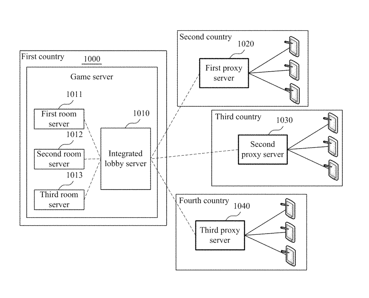 Game service system and game service method for global game service