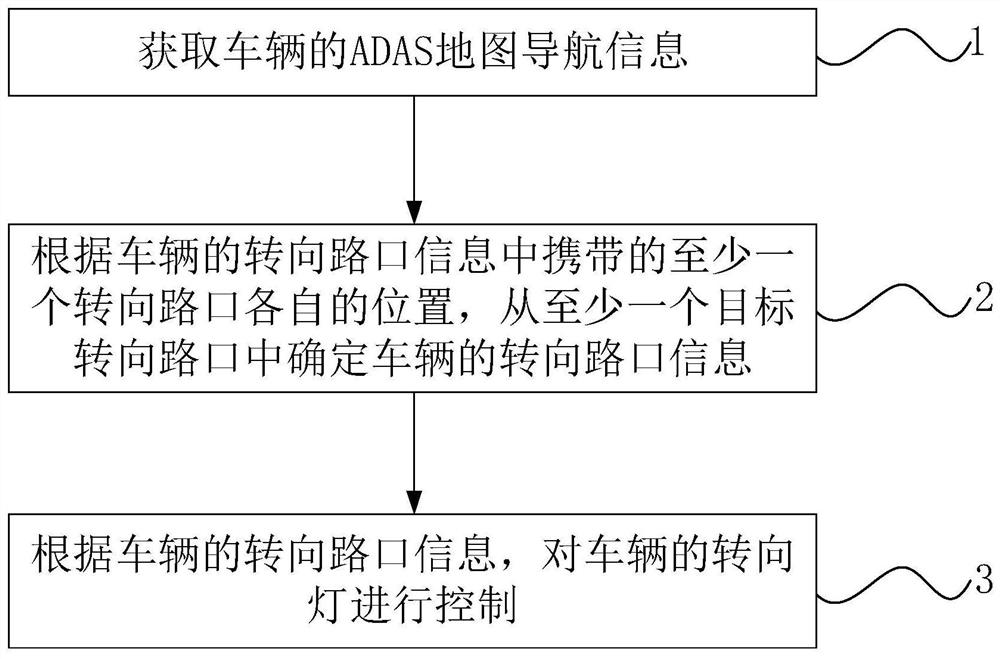 A vehicle turn signal control method, device and automobile