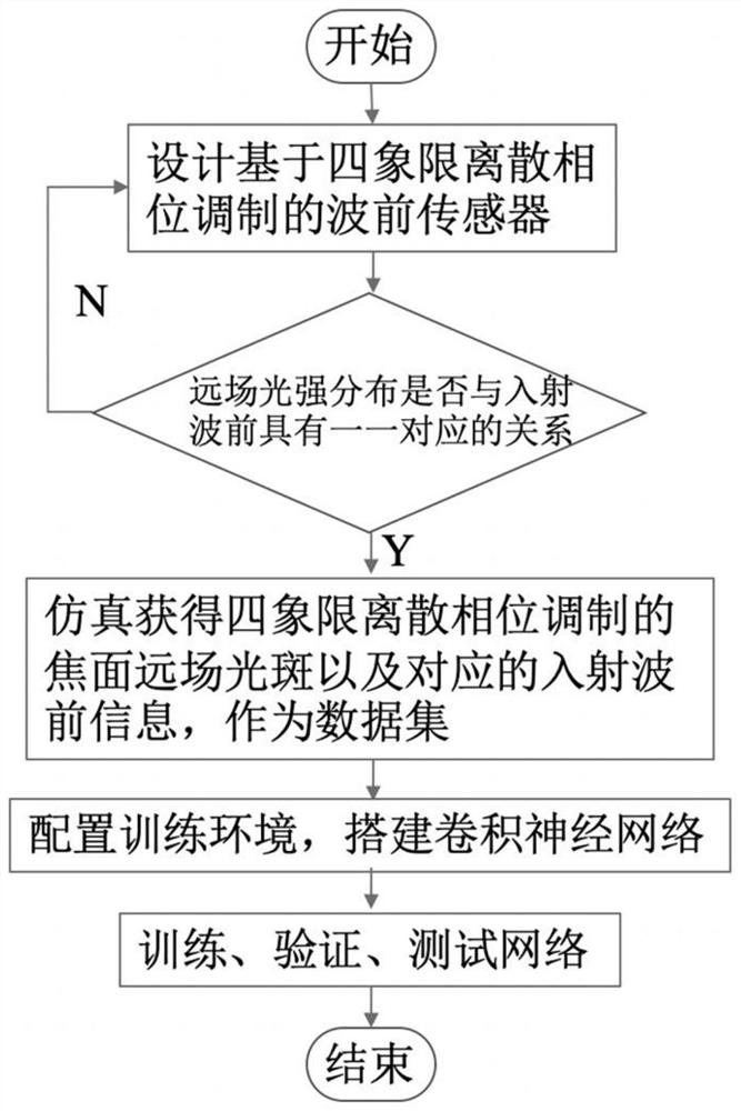 Single far field type deep learning wavefront restoration method based on four-quadrant discrete phase modulation