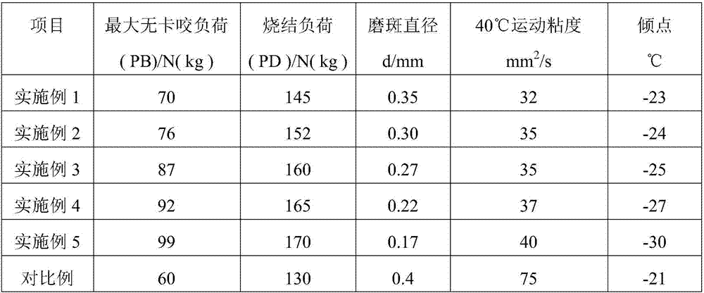 Multifunctional lubricating oil