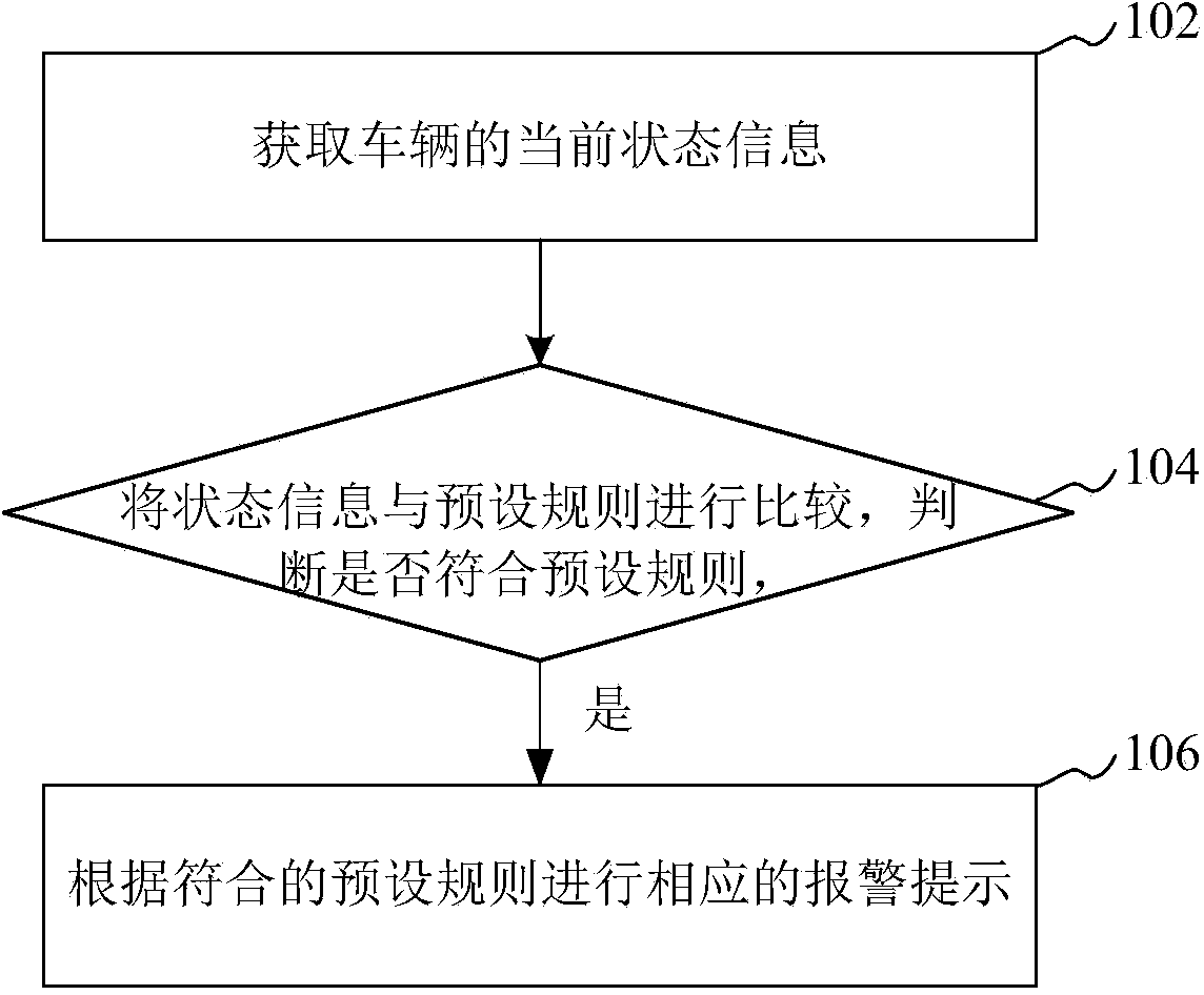 Safe driving intelligent reminding method