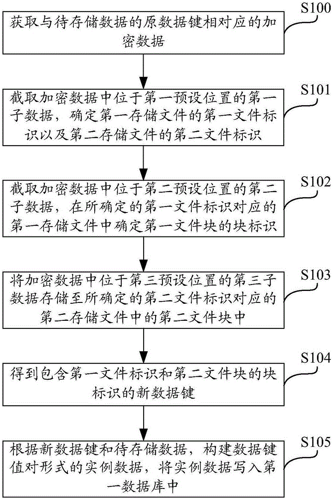 Data storage method and device