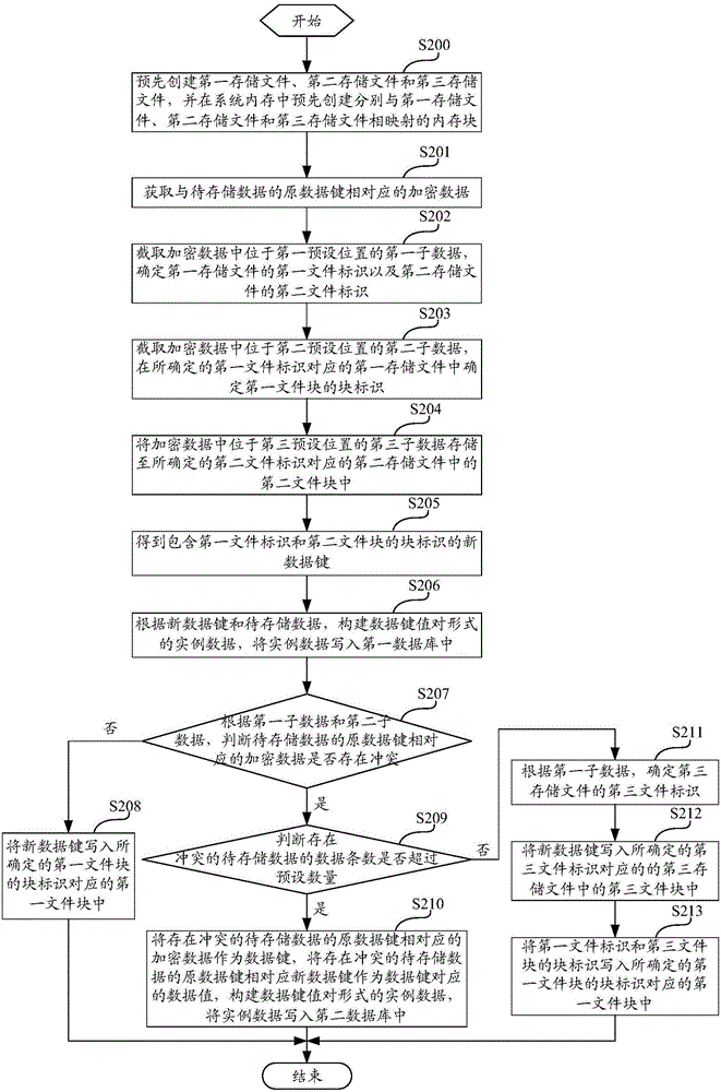 Data storage method and device