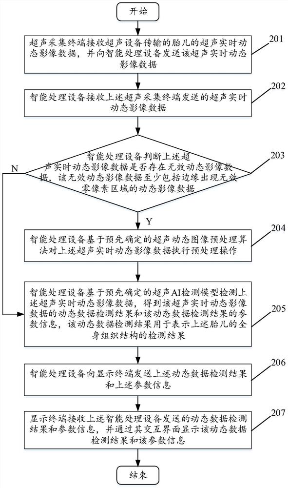 Fetal ultrasound dynamic image detection method and system based on deep learning