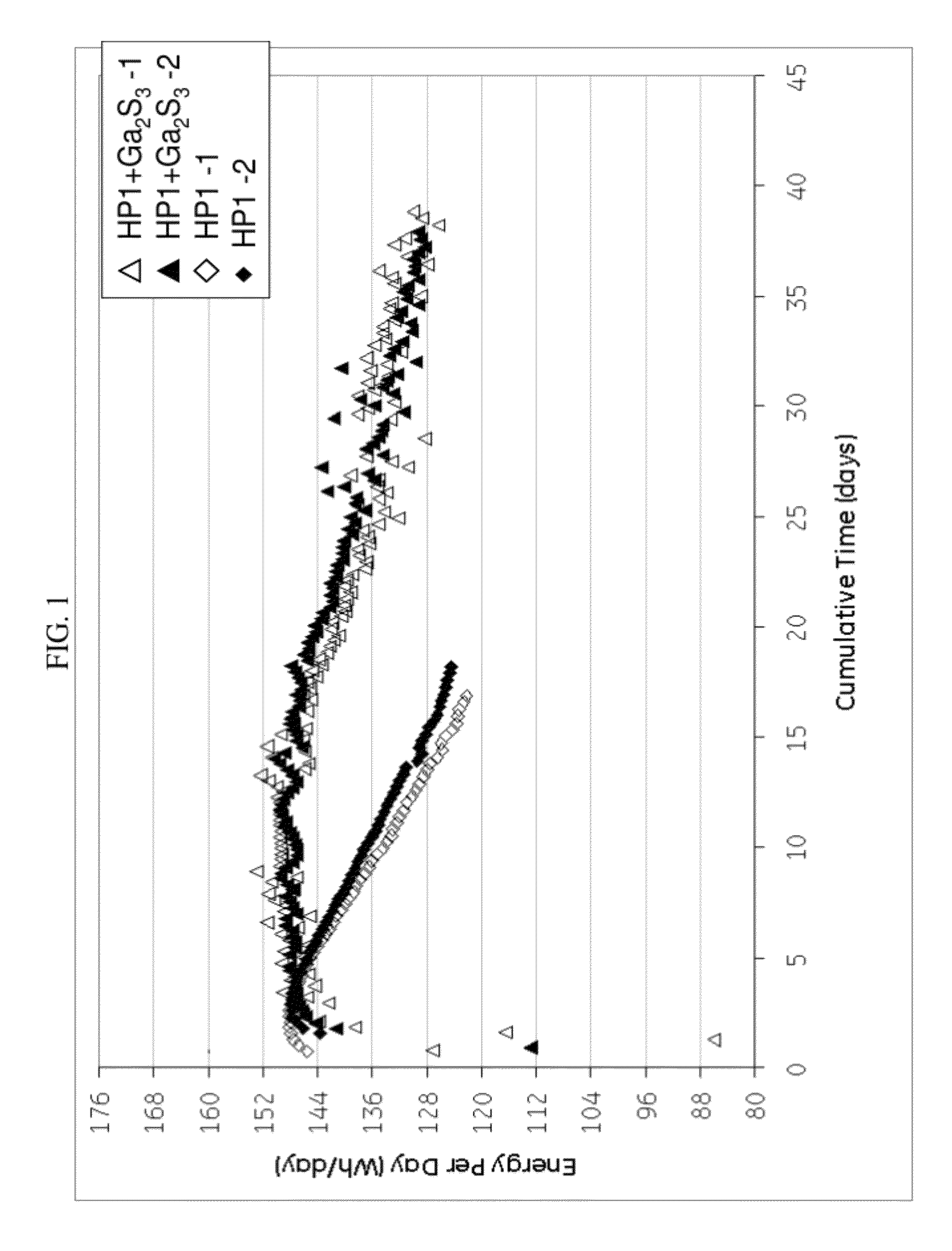 Composition and energy storage device