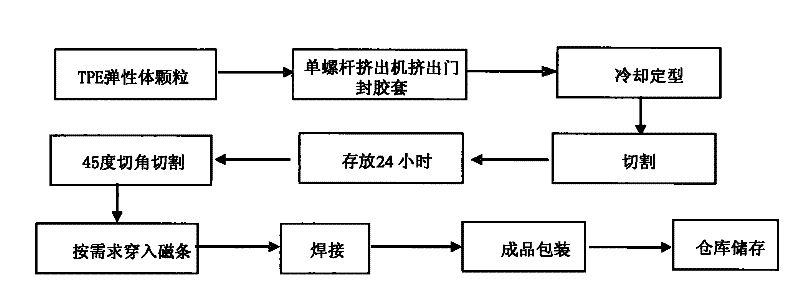 Thermoplastic polyurethane elastomer (TPE) door seal for refrigerator and freezer and preparation method thereof