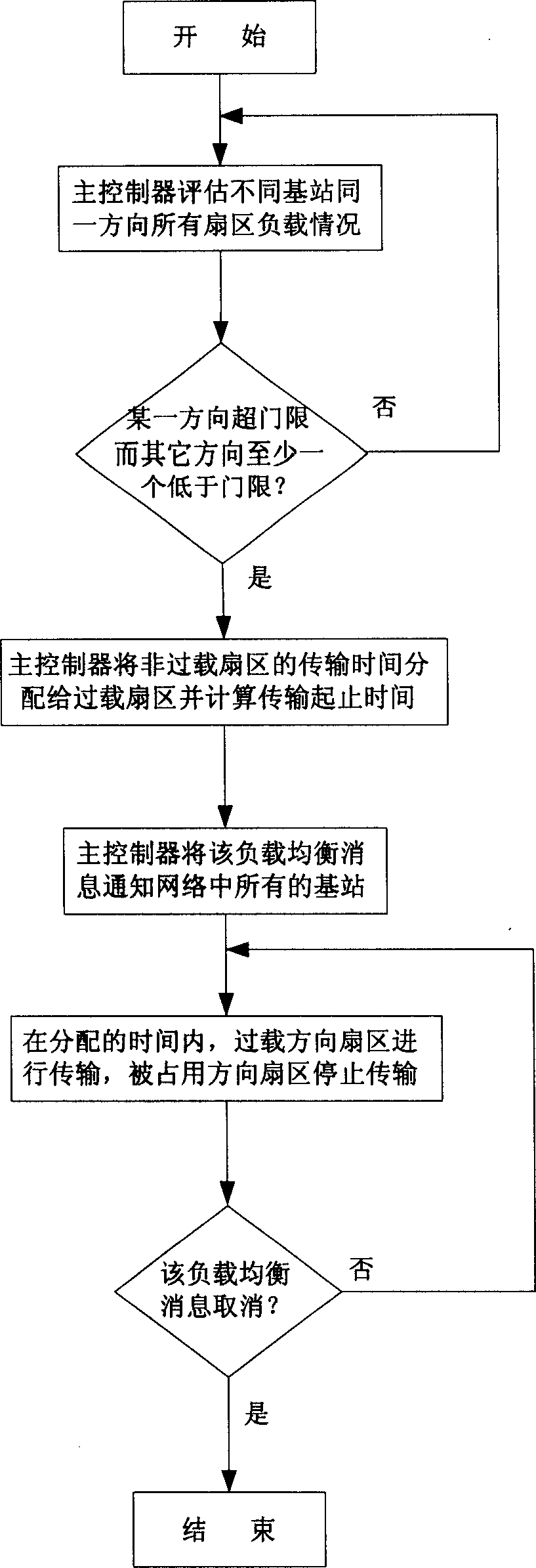 Method of sector loading balance in time-division group network system