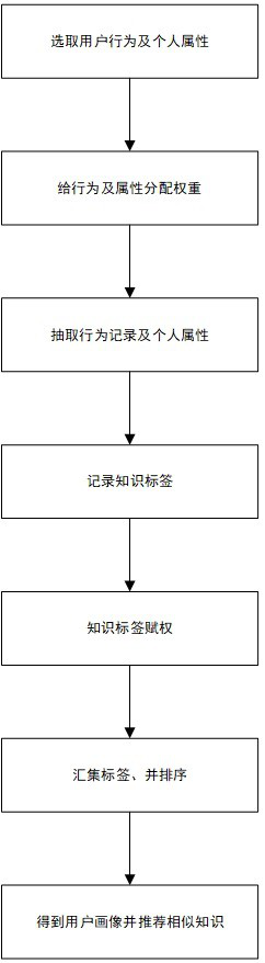 Calculation method of user portrait knowledge similarity