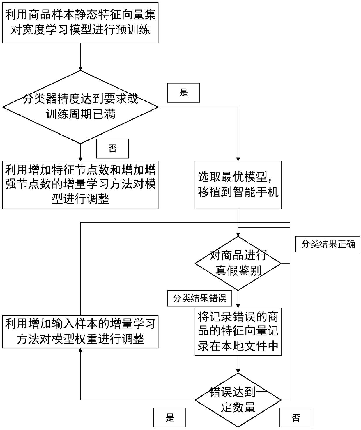 Offline commodity authentication method based on width learning and wide-angle microscopic images