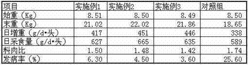 Composite Chinese herbal medicine pig feed additive containing eucommia ulmoides powder and preparation technology thereof