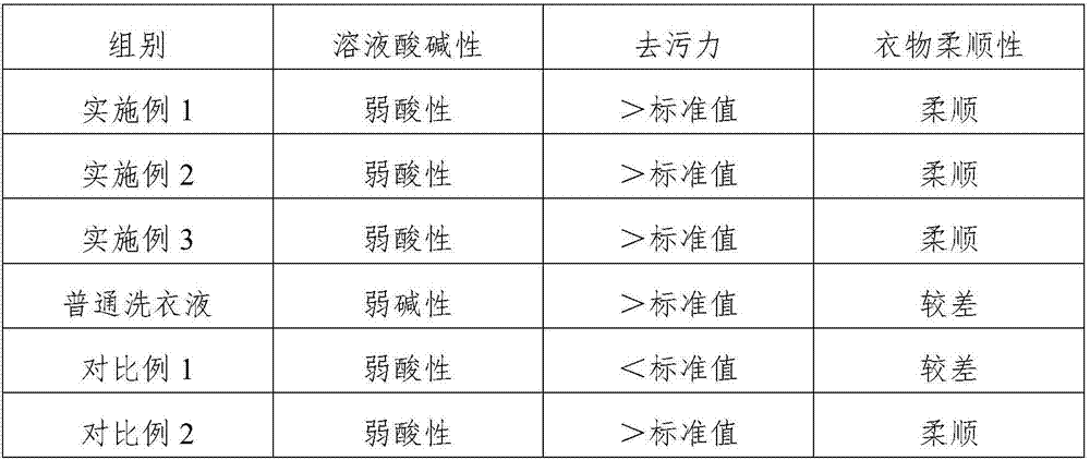 Laundry detergent containing polylysine and chitosan as well as preparation method and application of laundry detergent