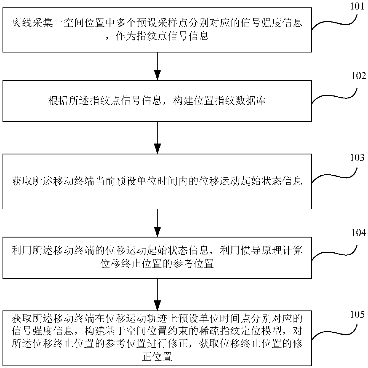 Mobile terminal indoor location method and device