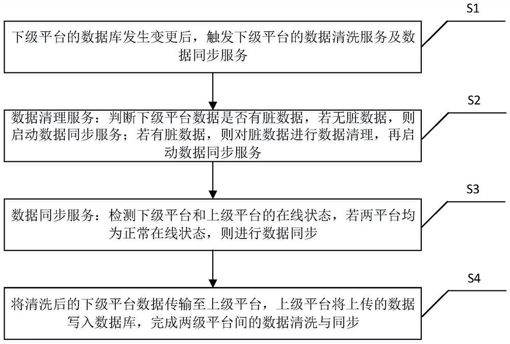 Method and system for cleaning and synchronizing data for multiple levels of platforms