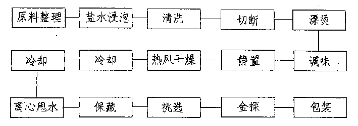 Method for preparing vegetable core clear soup