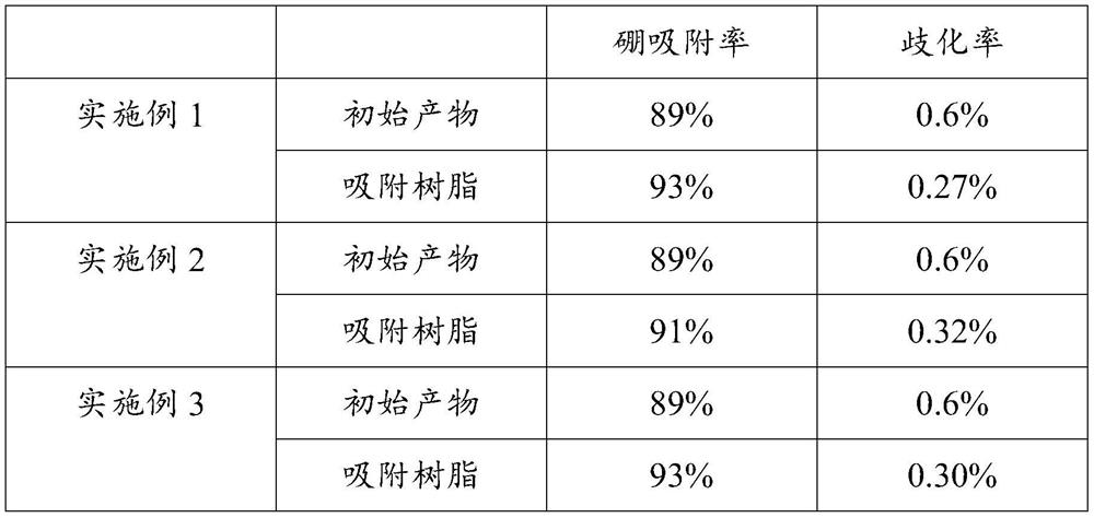 Adsorbing resin for removing impurities from chlorosilane and preparation method of adsorbing resin