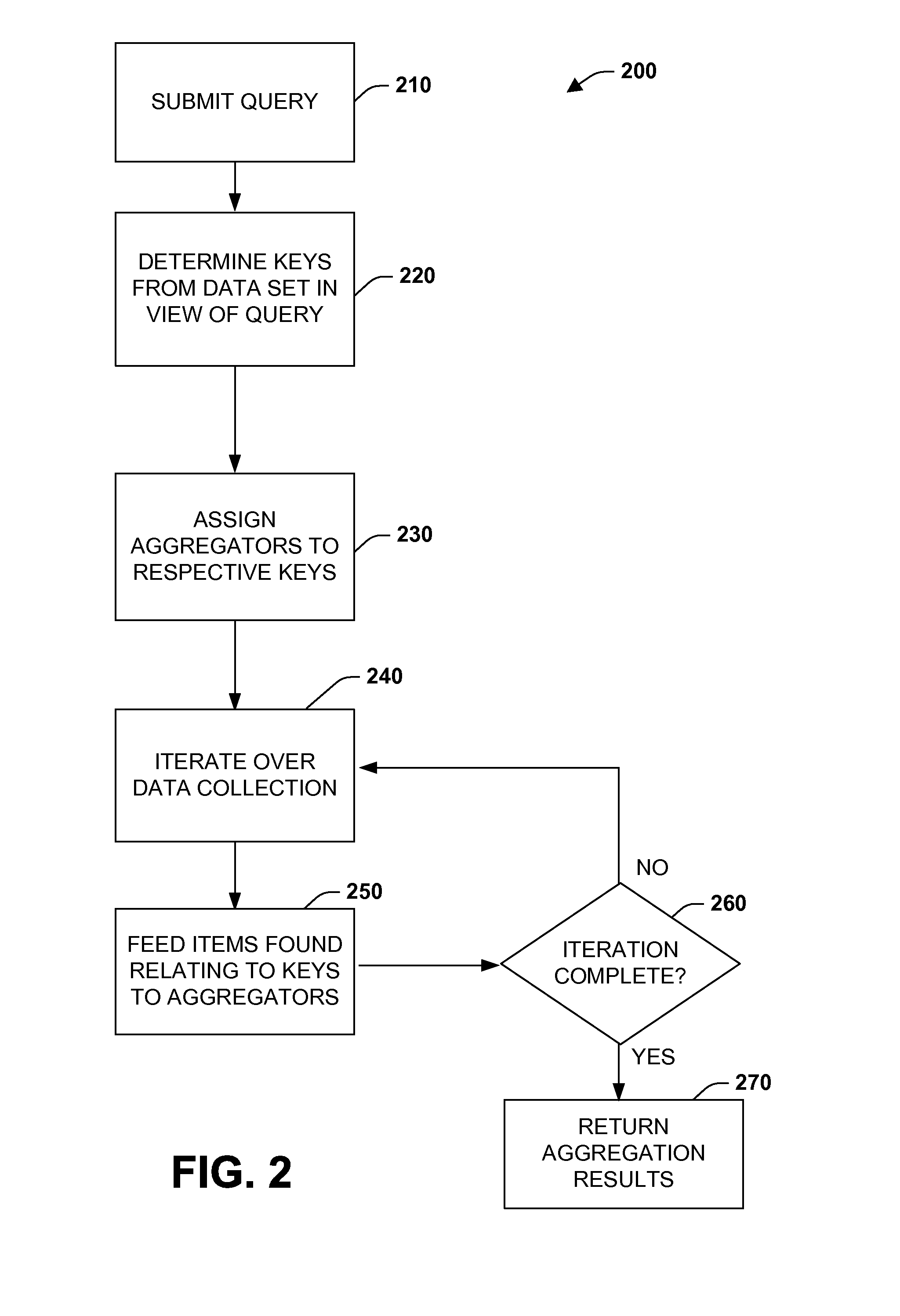 Efficient execution of aggregation queries