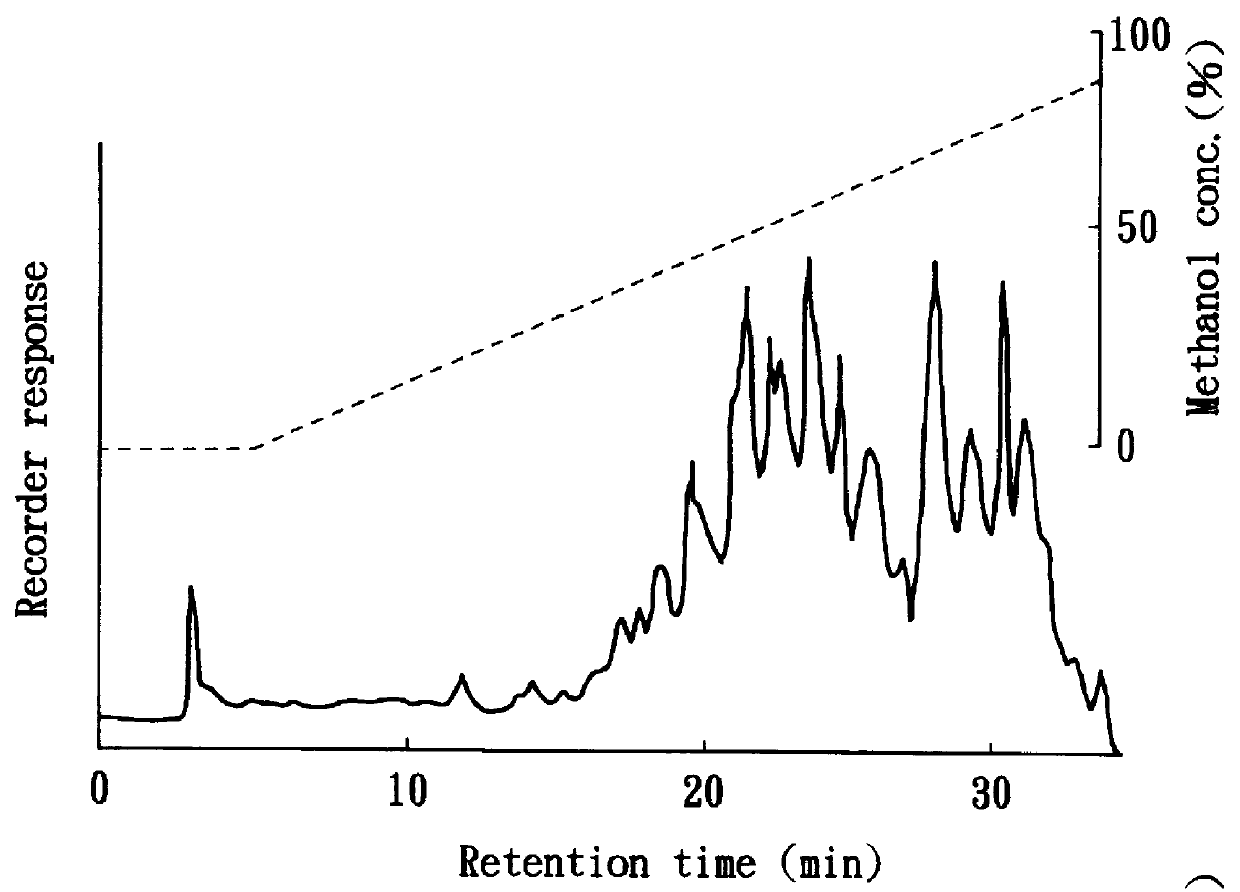 Method for producing a hypoallergenic wheat flour