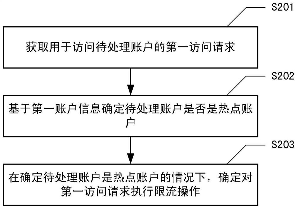 Information processing method, device, system and readable storage medium