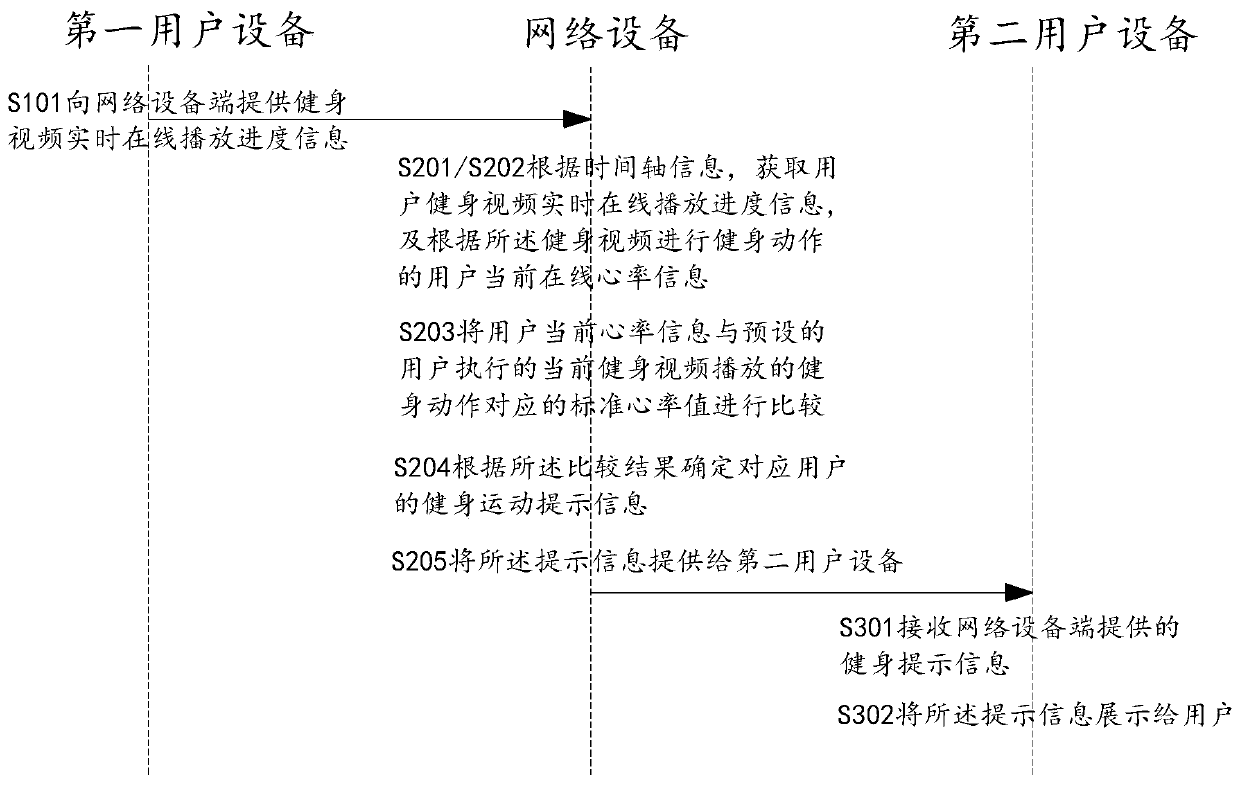 Method and equipment for providing fitness prompt information