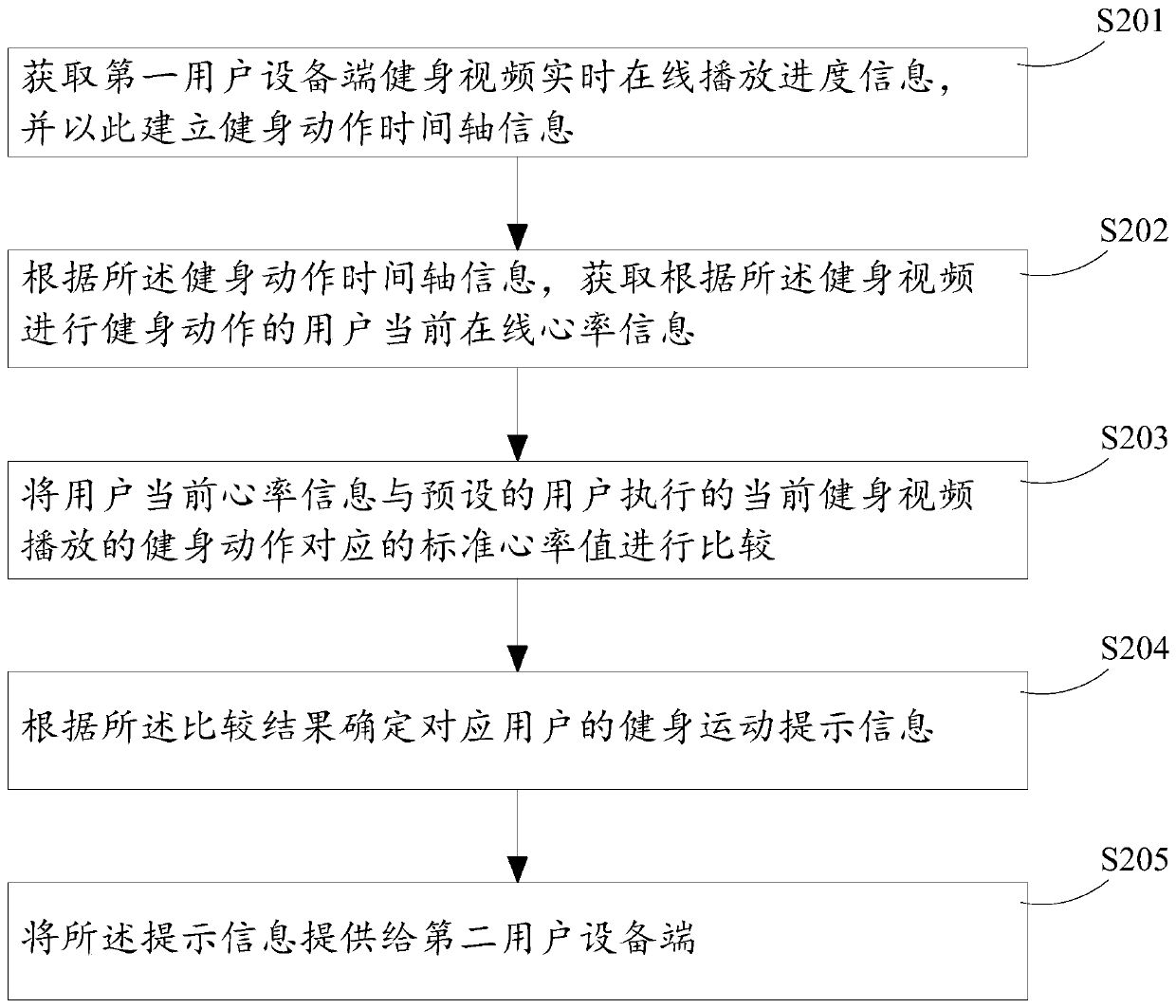 Method and equipment for providing fitness prompt information