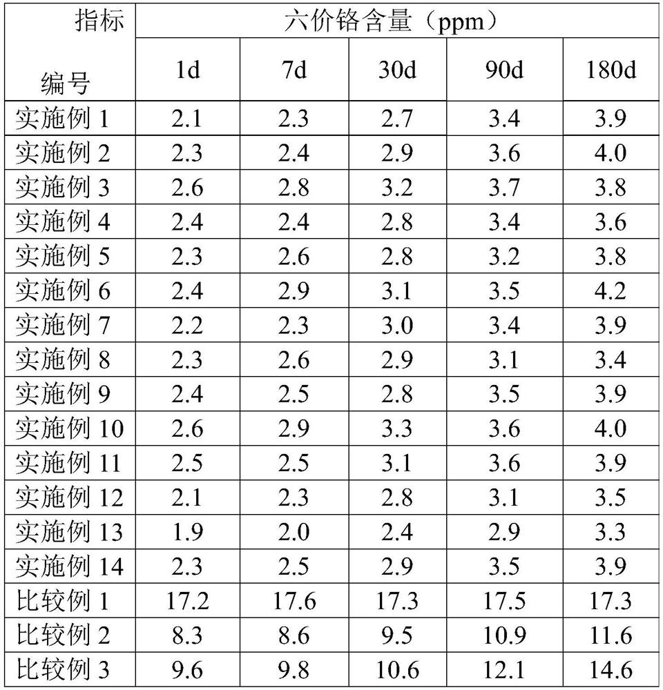 Cement hexavalent chromium reducing agent and preparation method thereof