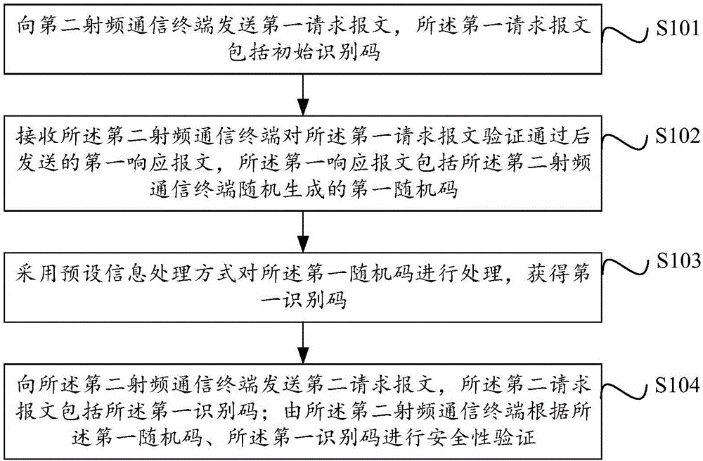 RF communication method and RF communication device